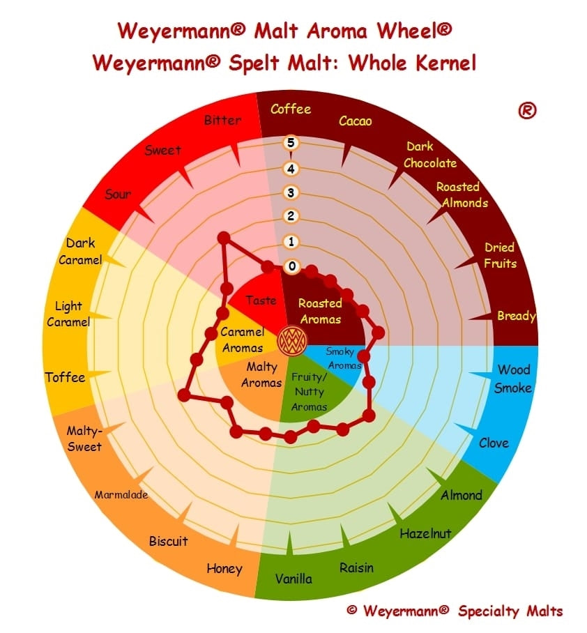 55lb Weyermann German Spelt Malt