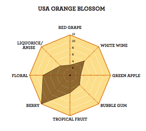 Honey - Orange Blossom 5 Gal