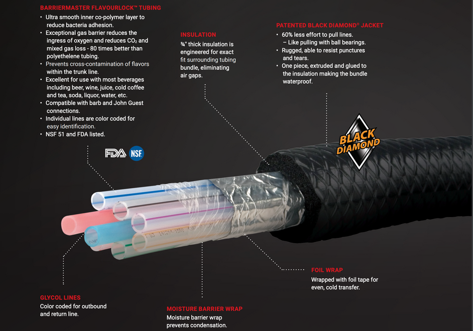 Micro Matic 4 Products/2 Glycol Lines - Barriermaster™ Flavourlock Trunkline