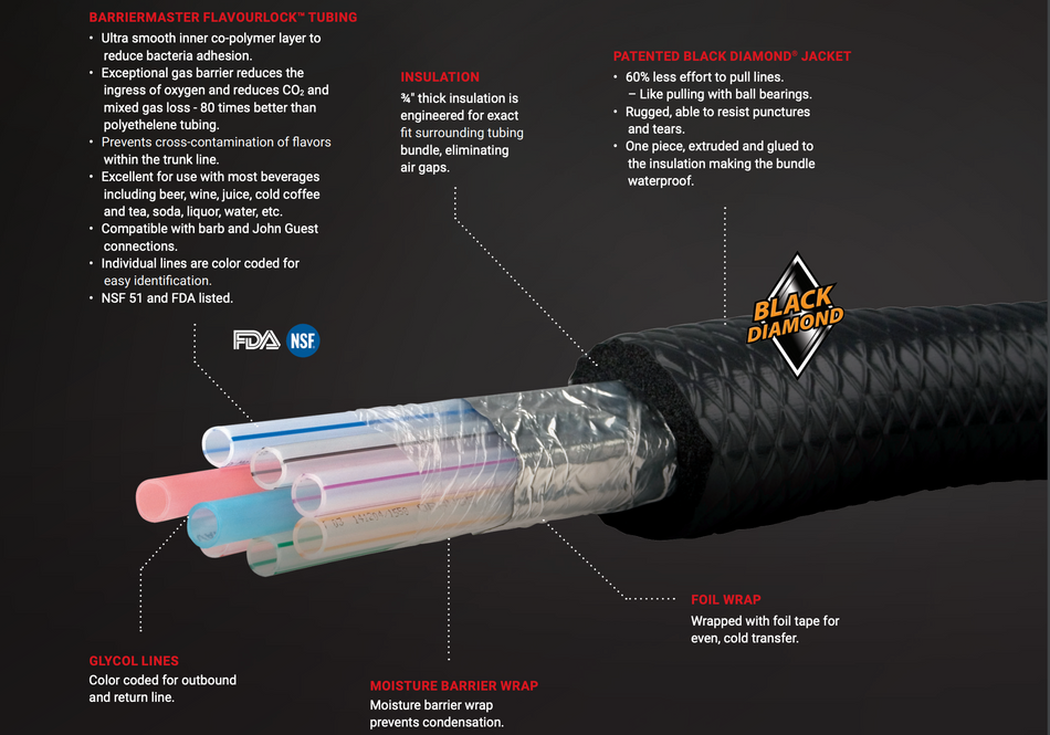 Micro Matic 8 Products/2 Glycol Lines - Barriermaster™ Flavourlock Trunkline (Sold by the foot)